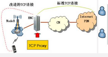 PHP-FPM的TCP连接配置